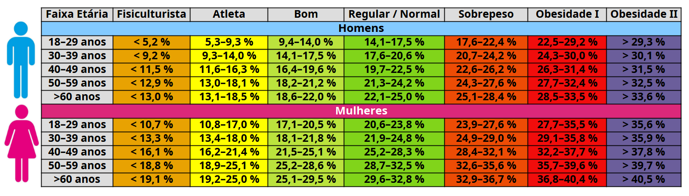 TABELA DE IGC PARA DIFERENTES IDADES E AMBOS SEXOS